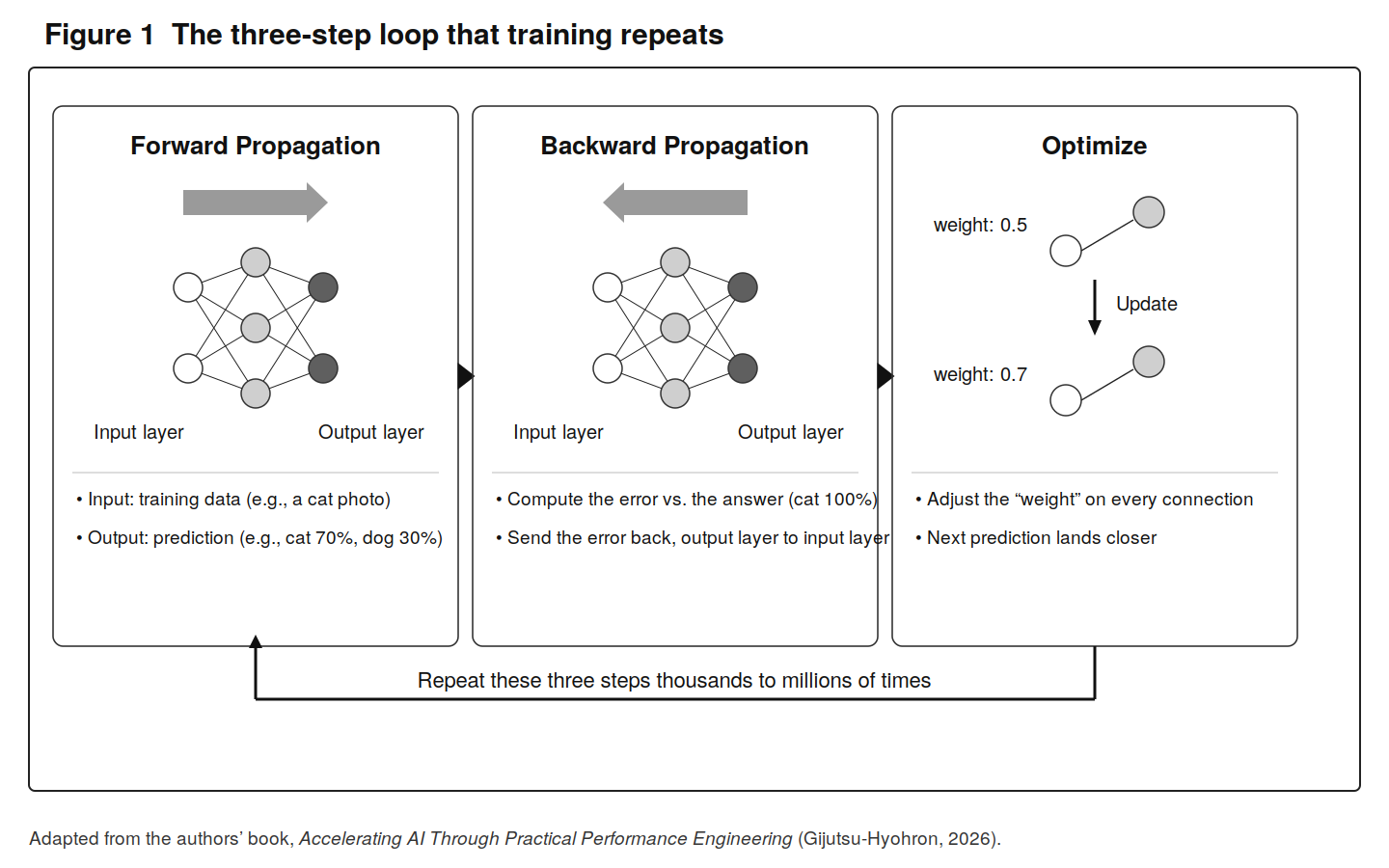 No Data Center, No AI: How LLM Training and Inference Work, and the Five Layers Behind Every AI System