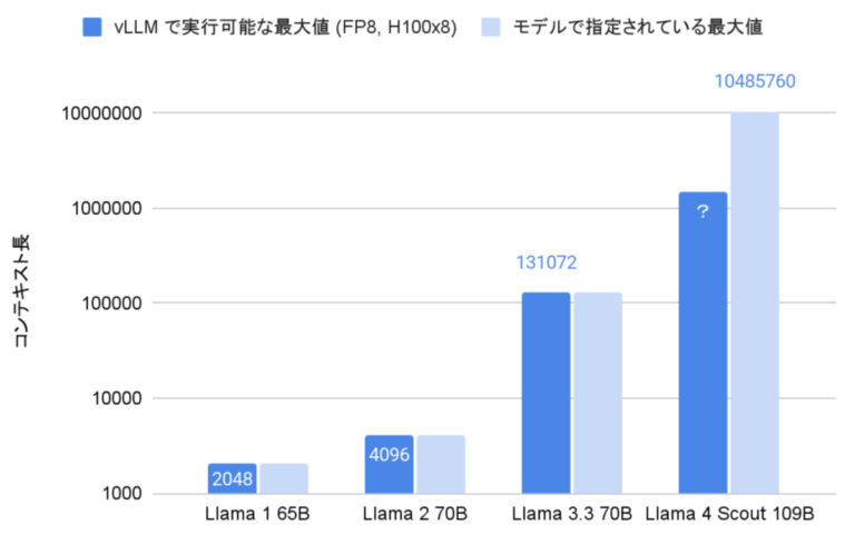 Verifying the Optimal Context Length for Deploying Llama 4 with vLLM