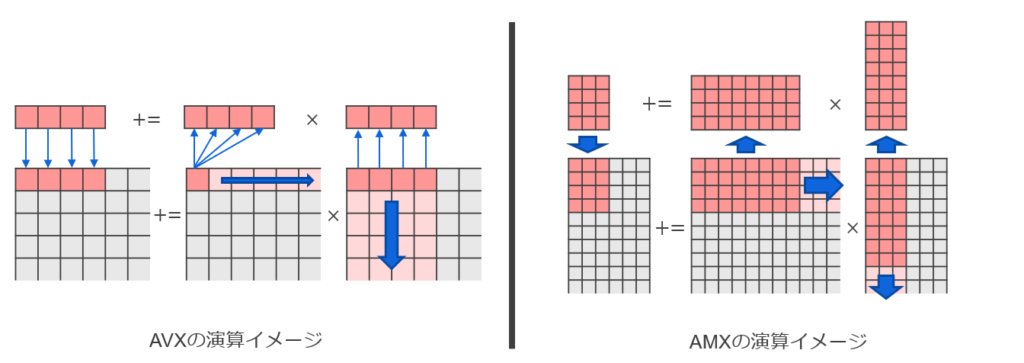 AVX vs AMX matrix multiplication