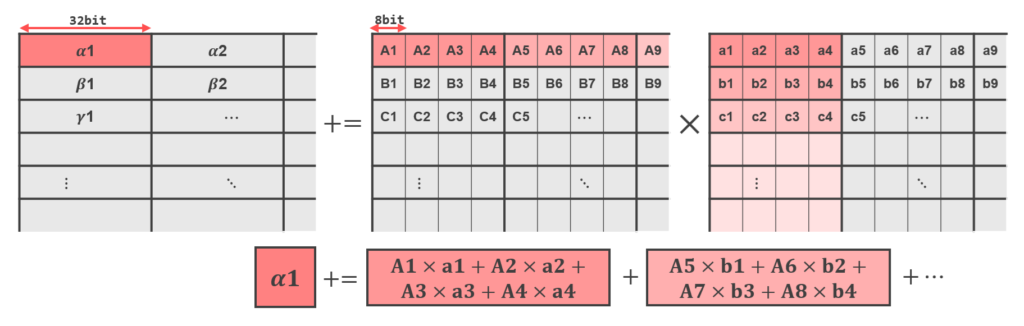 INT8 TMUL operation