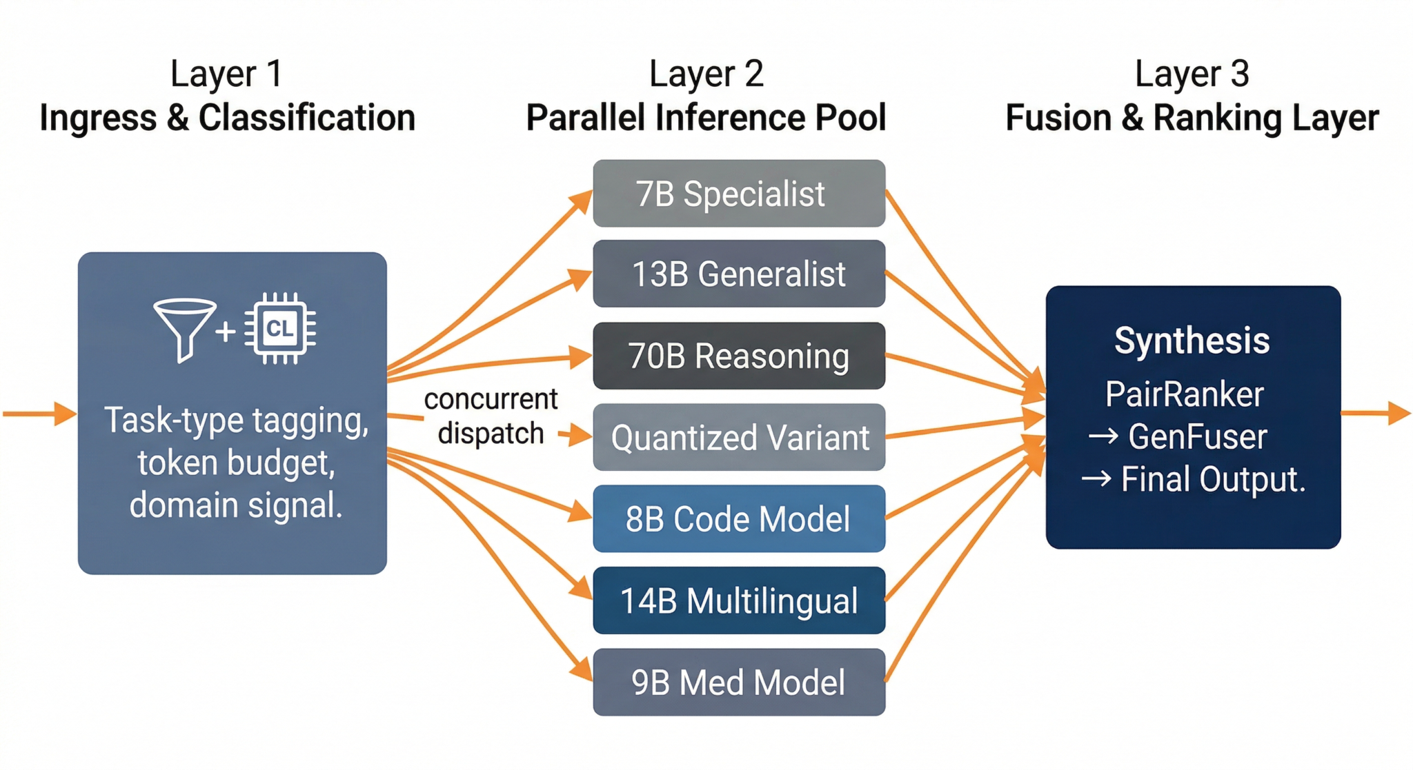 How Constellation Orchestration Across Dozens of Concurrent LLMs Is ...