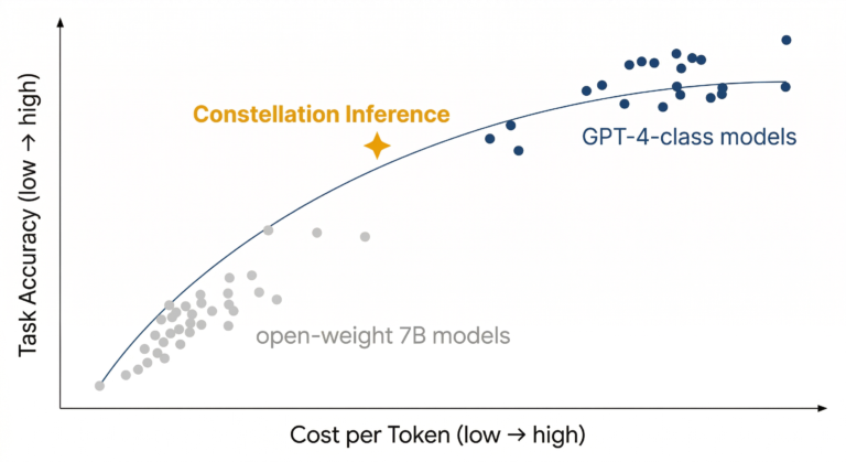 How Constellation Orchestration Across Dozens of Concurrent LLMs Is Redefining the Pareto Frontier