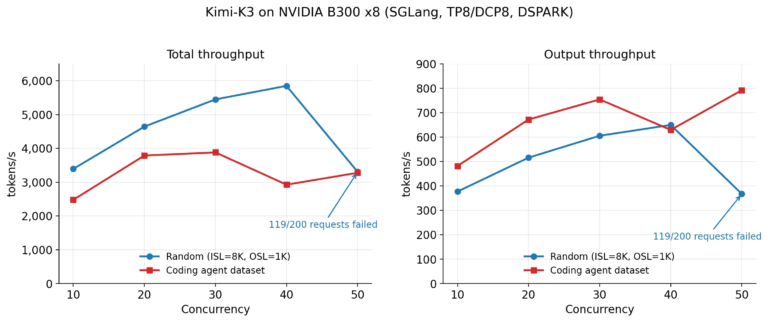 Deploying Kimi-K3 on Day 0: Can a 2.8T Model Run on a Single Node of NVIDIA B300 x8?
