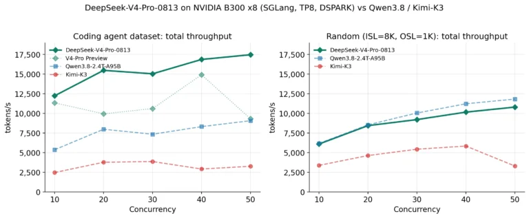 Day 1 Deployment of DeepSeek-V4-Pro-0813: 17,000 tok/s on Real Traffic, and the Top of a Three-Way Race [B300 x8 Benchmark]