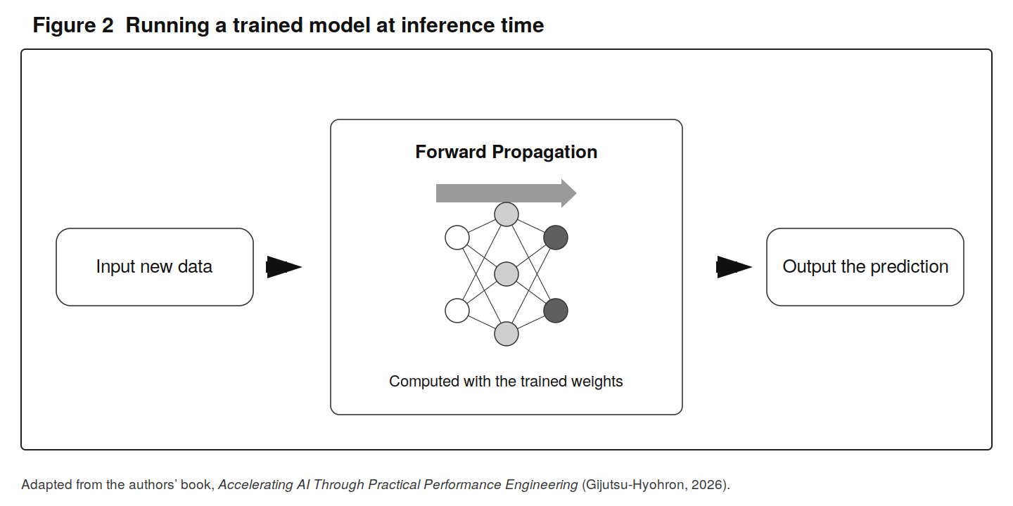 Figure 2: inference runs new data through forward propagation using the trained weights to output a prediction.
