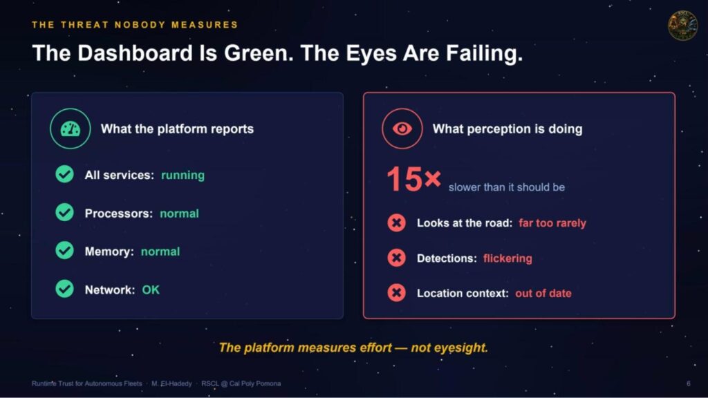 Slide comparing platform health metrics (all services running, processors, memory and network normal) with perception running 15x slower than intended, with flickering detections and stale location context
