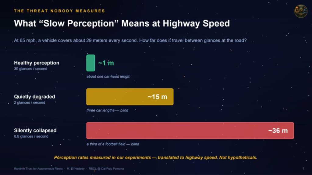 Slide showing distance traveled between perception frames at 65 mph: about 1 m at 30 frames per second, about 15 m at 2 frames per second, and about 36 m at 0.8 frames per second
