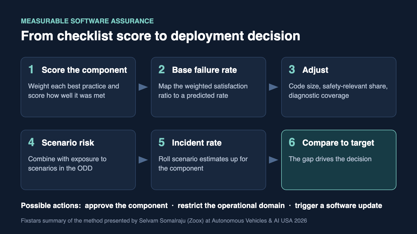 Event Report: Zoox on Measurable Software Assurance at AV & AI USA 2026