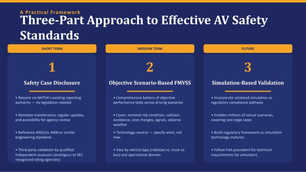 Slide outlining a three-part approach to AV safety standards: short-term safety case disclosure, medium-term objective scenario-based FMVSS, and future simulation-based validation