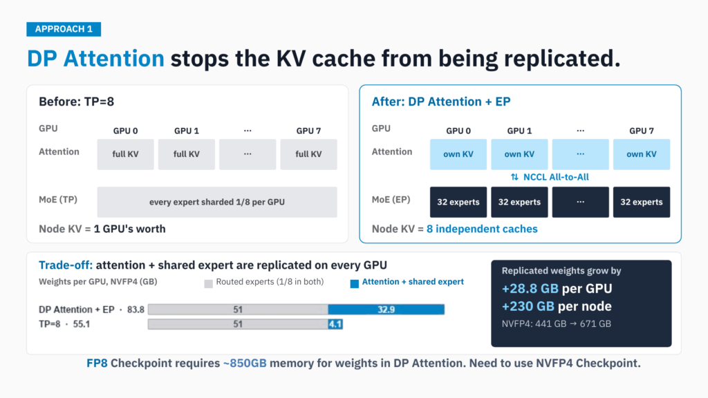 Before-and-after diagram: TP=8 keeps a full KV copy on every GPU, while DP Attention with expert parallelism gives each GPU its own KV cache and 32 of the 256 routed experts. Per-GPU NVFP4 weights grow from 55.1 GB to 83.8 GB (441 GB to 671 GB per node); an FP8 checkpoint would need about 850 GB.