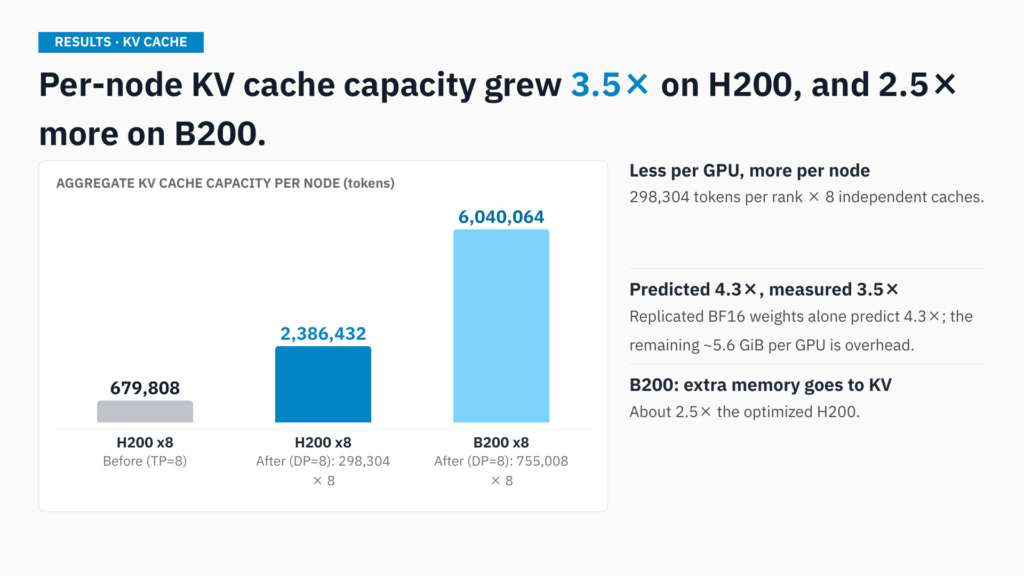 Bar chart of aggregate KV cache capacity per node: 679,808 tokens on H200 x8 with TP=8, 2,386,432 tokens on H200 x8 with DP Attention (3.5x), and 6,040,064 tokens on B200 x8 with DP Attention.