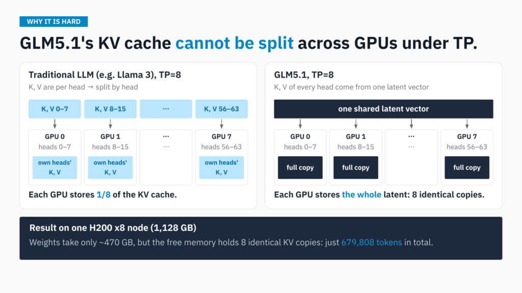 Diagram comparing KV cache placement under TP=8: a traditional LLM such as Llama 3 splits K and V by head so each GPU stores one-eighth of the cache, while GLM-5.1 derives every head from one shared latent vector, so all eight GPUs hold full copies, leaving only 679,808 tokens of KV cache on an H200 x8 node.