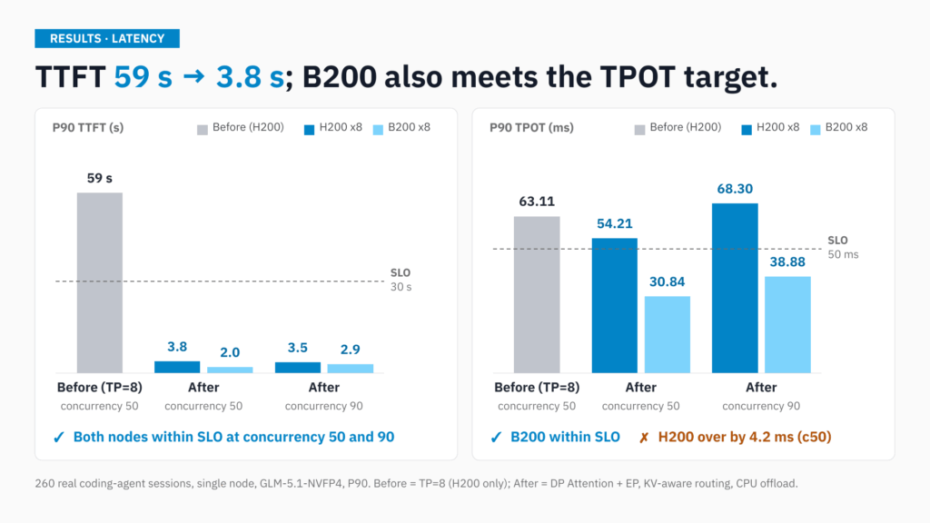 Bar charts of P90 latency: TTFT drops from 59 s to 3.8 s on H200 x8 at 50 users (2.0 s on B200 x8), against a 30 s target. TPOT is 54.21 ms on H200 and 30.84 ms on B200 at 50 users, and 68.30 ms and 38.88 ms at 90 users, against a 50 ms target.