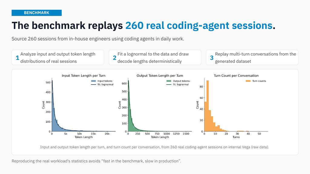 Histograms of input token length per turn, output token length per turn, and turns per conversation from 260 real coding-agent sessions, with lognormal fits for the input and output lengths.